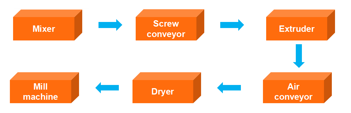 Work Flow of Baby food production line.jpg